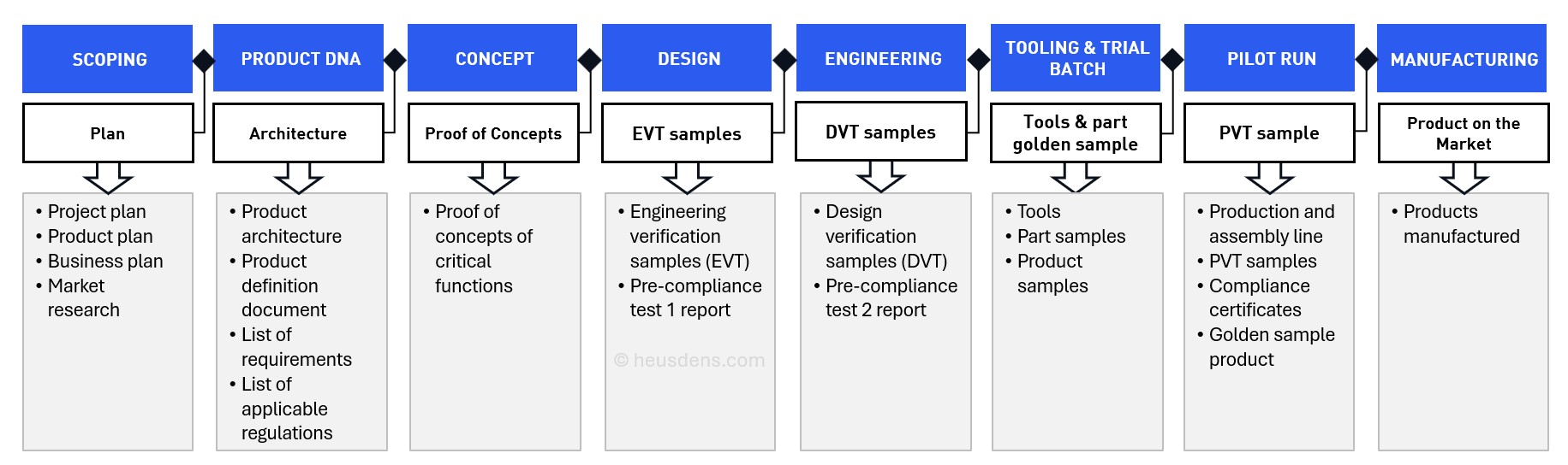 Diagram of the Project Landscape framework showing development phases and deliverables