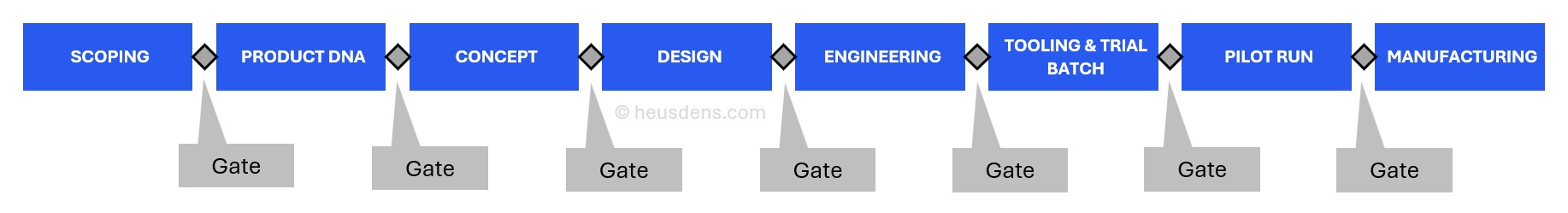 Diagram of project phase gates and deliverables in the Project Landscape framework